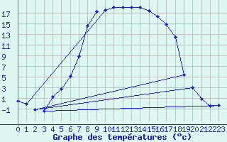 Courbe de tempratures pour Hemling