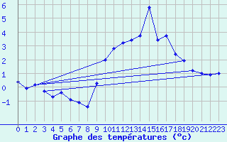 Courbe de tempratures pour Bulson (08)