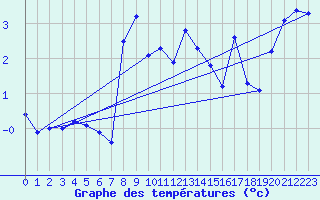 Courbe de tempratures pour Sierra de Alfabia