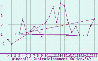 Courbe du refroidissement olien pour Topcliffe Royal Air Force Base