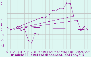 Courbe du refroidissement olien pour Langres (52) 