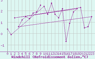 Courbe du refroidissement olien pour Aberporth