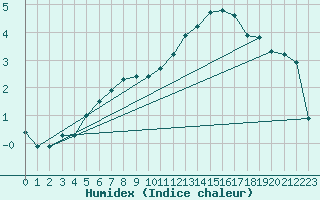 Courbe de l'humidex pour Chambry / Aix-Les-Bains (73)