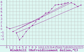 Courbe du refroidissement olien pour Spa - La Sauvenire (Be)