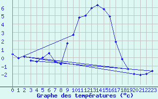 Courbe de tempratures pour Lans-en-Vercors (38)