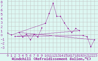 Courbe du refroidissement olien pour Lienz