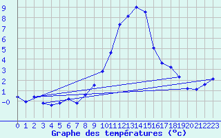 Courbe de tempratures pour Aadorf / Tnikon