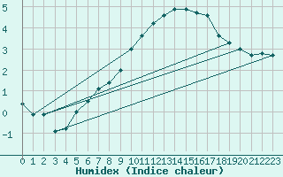 Courbe de l'humidex pour Saint M Hinx Stna-Inra (40)