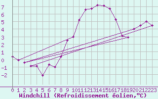 Courbe du refroidissement olien pour Ischgl / Idalpe