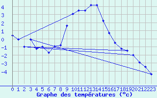 Courbe de tempratures pour Katschberg