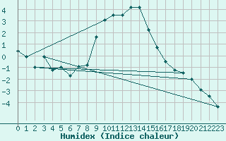 Courbe de l'humidex pour Katschberg