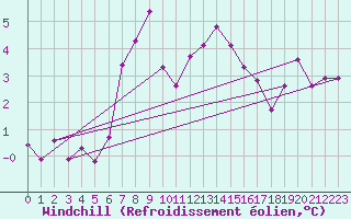 Courbe du refroidissement olien pour Bernina