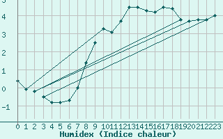 Courbe de l'humidex pour Leek Thorncliffe