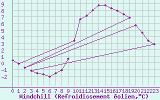 Courbe du refroidissement olien pour Douzy (08)