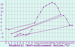 Courbe du refroidissement olien pour Rochefort Saint-Agnant (17)