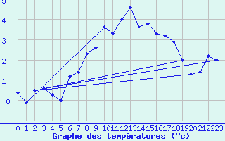 Courbe de tempratures pour Pitztaler Gletscher