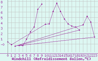 Courbe du refroidissement olien pour Eggegrund