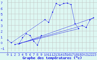 Courbe de tempratures pour Tarbes (65)