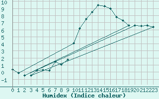 Courbe de l'humidex pour Romorantin (41)