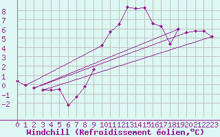 Courbe du refroidissement olien pour Bulson (08)