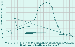 Courbe de l'humidex pour Laqueuille (63)