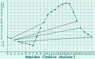 Courbe de l'humidex pour Hohrod (68)