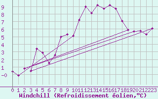 Courbe du refroidissement olien pour Saint-Etienne (42)