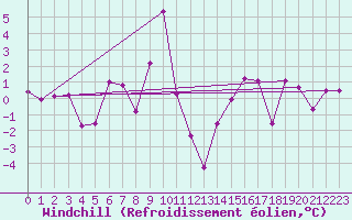 Courbe du refroidissement olien pour Usti Nad Labem