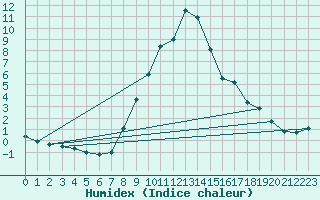 Courbe de l'humidex pour Zlatibor