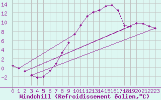 Courbe du refroidissement olien pour Slubice