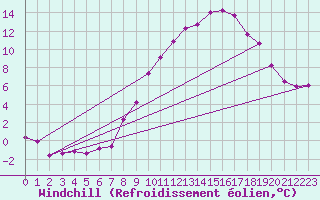 Courbe du refroidissement olien pour Larkhill