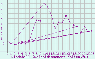 Courbe du refroidissement olien pour Harzgerode