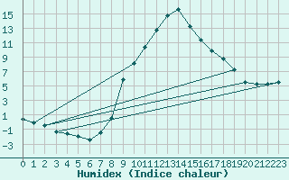 Courbe de l'humidex pour C. Budejovice-Roznov
