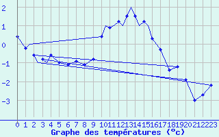 Courbe de tempratures pour Marham