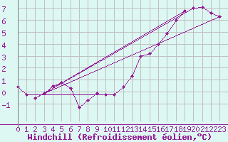 Courbe du refroidissement olien pour Croisette (62)