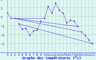 Courbe de tempratures pour Harburg