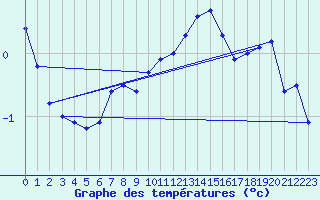 Courbe de tempratures pour Schiers