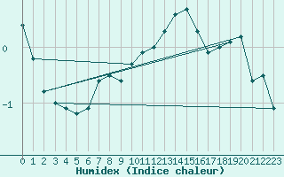 Courbe de l'humidex pour Schiers