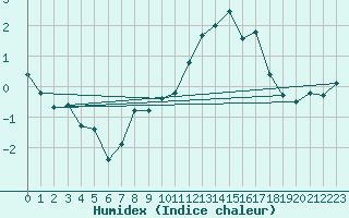 Courbe de l'humidex pour Glarus