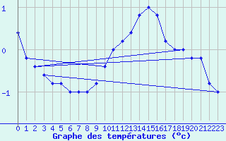 Courbe de tempratures pour Pian Rosa (It)