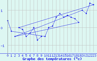 Courbe de tempratures pour Somna-Kvaloyfjellet