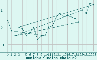 Courbe de l'humidex pour Somna-Kvaloyfjellet