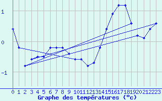 Courbe de tempratures pour Brigueuil (16)