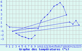 Courbe de tempratures pour Cerisiers (89)