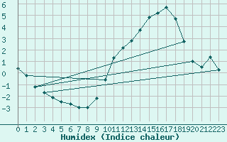 Courbe de l'humidex pour Cerisiers (89)