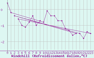 Courbe du refroidissement olien pour Donna Nook