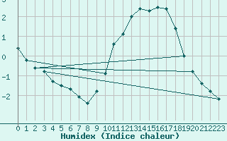 Courbe de l'humidex pour Lorient (56)