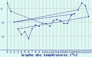 Courbe de tempratures pour Milhostov