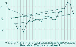 Courbe de l'humidex pour Milhostov