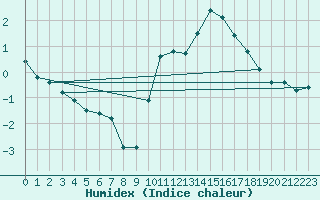 Courbe de l'humidex pour Sgur-le-Chteau (19)